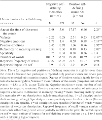 It is used as a noun to refer to an order by a company or manufacturer. Pdf Subjective Impact Meaning Making And Current And Recalled Emotions For Self Defining Memories Semantic Scholar