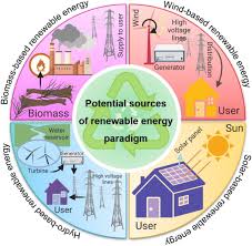 These resources are often also referred to as alternative or renewable energy, mainly because they are a fuel option that can replace conventional. Environmental Impacts And Risk Factors Of Renewable Energy Paradigm A Review Springerlink
