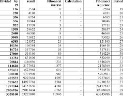 Double fibonacci(unsigned int n) {. Fibonacci Sequence And The Inverse Of It And Divided By 19 Part 2 Download Scientific Diagram