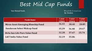 Top 10 Mid Cap Mutual Funds 2021 | Best Mid Cap Mutual Funds - Moneyworks4Me