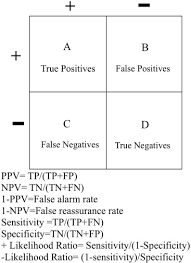 Image result for Test Specificity