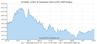 Us Dollar Usd To Colombian Peso Cop History Foreign