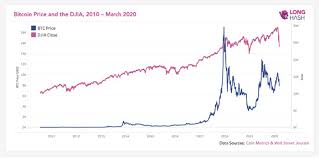 Someone who invested $100 into bitcoin in 2010 would have sold out a long time ago, like in 2012. Táº¡i Sao Bitcoin Khong Thá»ƒ La Má»™t Tai Sáº£n Tru áº©n An Toan Ä'ang Tin Cáº­y