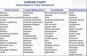 multiple intelligences defined career chart gshs career