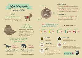 #coffee #historyexplained #exploremodecoffee is the second most popular beverage in the world second only to water. What Is The History Of Coffee A Complete Guide Craft Coffee Guru
