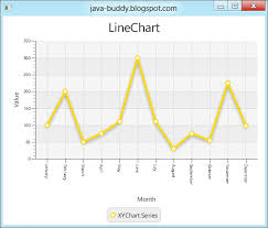 Java Buddy Create Simple Line Chart Using Javafx 2