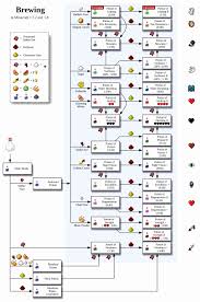 32 precise brewry chart minecraft