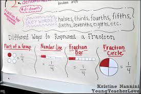 Crystal rennicke on august 31, 2017. Fraction Anchor Chart Freebie And Hands On Fractions Young Teacher Love