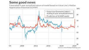 Aug 05, 2021 · apple share price predictions and forecast for 2021, 2022, 2023. This Respected Market Timing Model Just Flashed A Bullish Four Year Outlook For Stocks Marketwatch