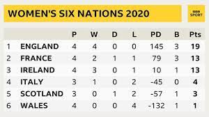 Bbc is not responsible for any changes. Six Nations Standings What Ireland England And France Need To Win The Title Bbc Sport