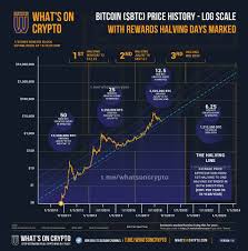 Bitcoin price chart, 2017 this graph shows the conversion rate of 1 bitcoin to 1 usd at the first of each month. Infographics On Bitcoin Halving Relative To Price Bitcoin