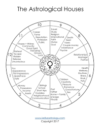 Lune On Twitter In 2020 Learn Astrology Astrology Houses Astrology