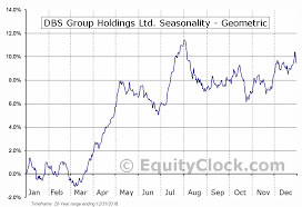 Dbs Group Holdings Ltd Otcmkt Dbsdy Seasonal Chart