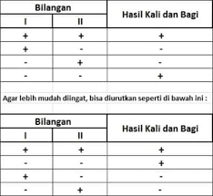 Rumus Bilangan Positif Dan Negatif Serta Contoh Soalnya