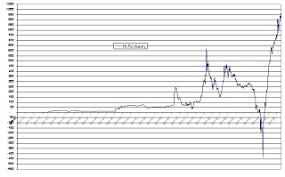 palladium platinum palladium spread