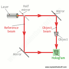 It then creates a uniquely patterned image in a matter of minutes. How Holograms Work Explain That Stuff