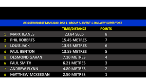 The defending champion was oleksii novikov of ukraine, however, he failed to progress to the final after coming 4th in his heat. Ultimate Strongman Uk S Strongest Man 2020 Results