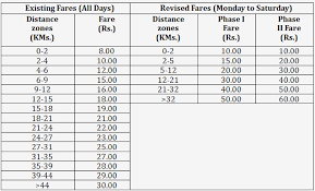 21 perspicuous railway fare chart kilometer wise