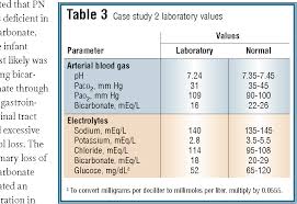 Table 3 From Basic Interpretation Of Metabolic Acidosis Semantic Scholar