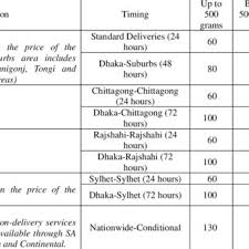 At present, it offers service to hungry people in dhaka, chittagong, and sylhet, while it aims to you can quickly order food online by using the sheba app. Pdf A Case Study On Pathao Technology Based Solution To Dhaka S Traffic Congestion Problem