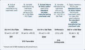 Variable Overhead Standard Cost And Variances