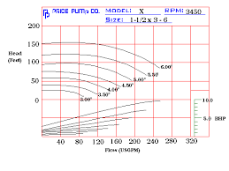 pump school lesson 2 the pump curve ppco