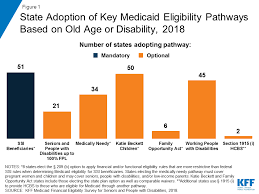 Medicaid Financial Eligibility For Seniors And People With