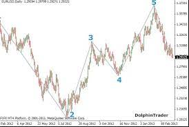 1.3 five waves pattern (motive and corrective). Download Auto Elliott Wave Forecast Mt4 Indicator Free