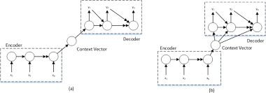 It translates a computer architecture is not useful for the people whose use the computer for general purposes. A Novel Approach To Workload Prediction Using Attention Based Lstm Encoder Decoder Network In Cloud Environment Eurasip Journal On Wireless Communications And Networking Full Text