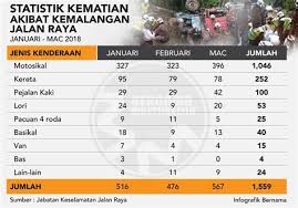 Walau bagaimana gejxla sekreteriat berpandapat jumlahnya lebih daripada itu. Statistik Murtad Di Malaysia 2018 Portal Rasmi Jabatan Bantuan Guaman Malaysia Statistik Standard Pelayanan Publik Di Lingkungan Bps Radisa Miro