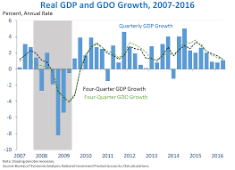 Second Estimate Of Gross Domestic Product For The Second