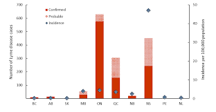 Lyme Disease Surveillance Report Preliminary Annual Report 2018 Canada Ca