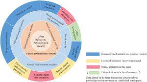 Still, there are problems with its measurement. Frontiers Measuring The Psychological Security Of Urban Residents Construction And Validation Of A New Scale Psychology
