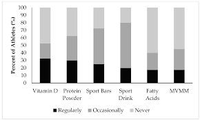 Leading brands trusted by doctors Nutrients Free Full Text Evaluation Of Dietary Intakes And Supplement Use In Paralympic Athletes Html