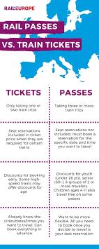 How Do You Know If You Should Book Train Tickets Or A Rail Pass Either Option Can Be Budget Friendly Depending O Europe Train Travel Train Travel Europe Train
