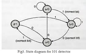 Verilog testbench for 1010 moore sequence detector. Design Moore Sequence Detector To Detect A Sequence 101 Using Df F