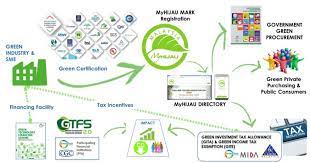 Malaysian green technology corporation is a leading brand form malaysia. Who We Are Myhijau
