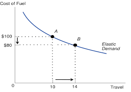 The responsiveness of quantity demanded with respect to the income of consumers is called the income elasticity of demand. Price Elasticity Of Demand Definition Formula Coefficient Examples Etc