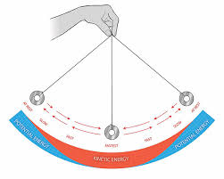 Kinetic energy refers to the energy an object has because of its movement. Lab Pendulum Energy