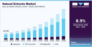 Natural Extracts Market Size | Industry ...