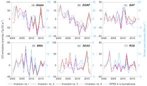 Tenant(s) acknowledges the smoke and carbon monoxide detectors were tested; Essd Global Atmospheric Carbon Monoxide Budget 2000 2017 Inferred From Multi Species Atmospheric Inversions