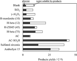 Get all of hollywood.com's best movies lists, news, and more. Selective Hydrolysis Of Cellulose Into Glucose Over Solid Acid Catalysts Green Chemistry Rsc Publishing