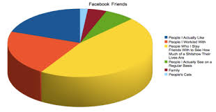Facebook Friends Graph Lolsotrue Blah Blah Blah