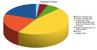 facebook friends graph lolsotrue blah blah blah