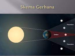 Vektorjalur gerhana (pada titik pusatnya) yang semakin lurus ke timur (sehingga. Paling Populer 30 Gambar Skema Gerhana Matahari Dan Gerhana Bulan Pemandangan Indah Sekali