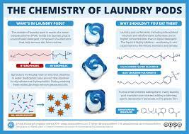 Maybe you would like to learn more about one of these? The Chemistry Behind Why You Shouldn T Eat Laundry Pods Compound Interest