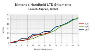 nintendo 3ds sales performance matches that of the nintendo