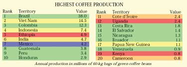 World coffee production in coffee year 2019/20 is projected 0.9% lower at 167.4 million bags with a 2.7% decline in arabica output to 95.68 million bags, while robusta production is expected to rise by 1.5% to 71.72 million bags. Top 10 Coffee Producing Countries Coffeearea Org