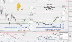 View live dogecoin / us dollar chart to track latest price changes. Dogeusd Charts And Quotes Tradingview India
