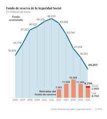 Lo más probable es que se agote el año que viene, después de que la seguridad social se anote el peor déficit de su historia en 2016 y siga con un. Fondo De Reserva Pensiones Fondo Seguridad Social Pensionados